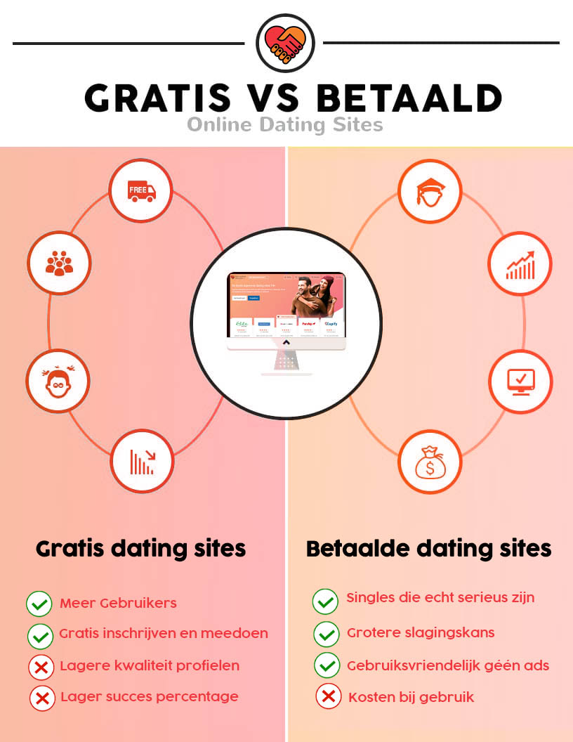 Free Versus Paid Online Dating